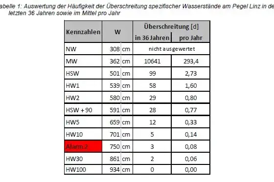 A26 Donaubrücke Auswertung